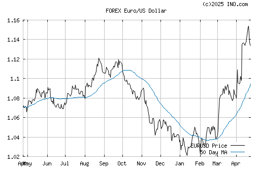 Cours Euro Contre Dollar