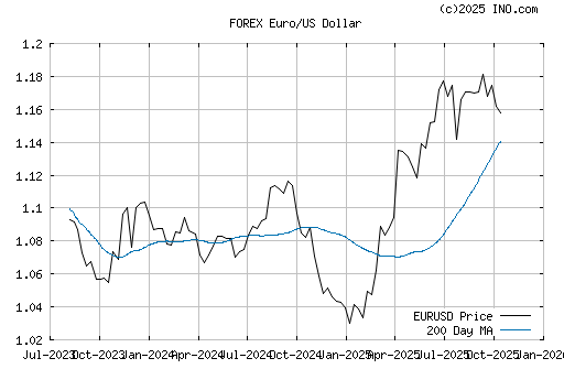 The image “http://quotes.ino.com/chart/history.gif?s=FOREX_EURUSD&t=l&w=7&a=200&v=dmax” cannot be displayed, because it contains errors.