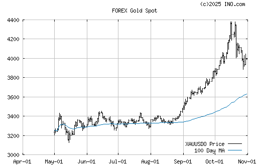 Gold Spot (FOREX:XAUUSDO)