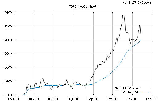 FOREX_XAUUSDO FOREX GOLD SPOT