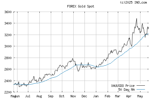 http://quotes.ino.com/chart/history.gif?s=FOREX_XAUUSDO&t=l&w=15&a=50&v=d12