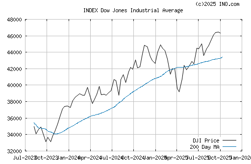 The image “http://quotes.ino.com/chart/history.gif?s=INDEX_DJI&t=l&w=7&a=200&v=dmax” cannot be displayed, because it contains errors.