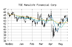 Manulife Financial Corp Stock Price