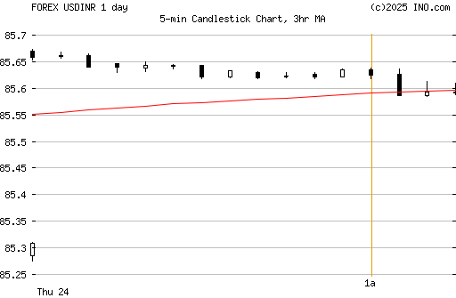 usd inr forex live chart