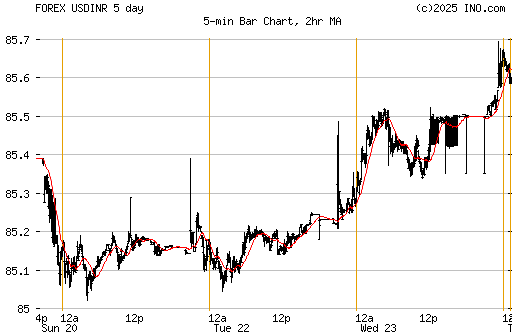 forex usd to indian rupee