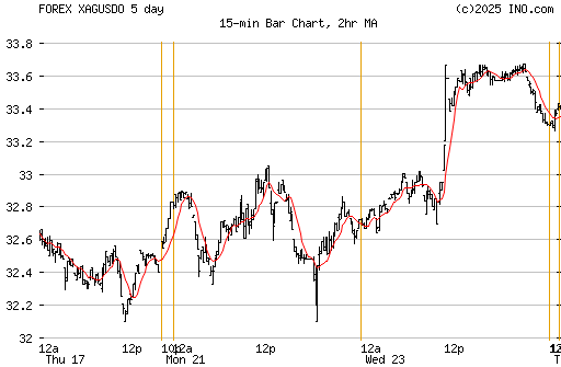 intraday.gif?s=FOREX_XAGUSDO&t=f&w=15&a=2&v=w