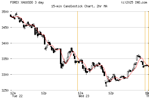 intraday.gif?s=FOREX_XAUUSDO&t=c&w=15&a=2&v=i