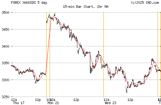 The image “http://quotes.ino.com/chart/intraday.gif?s=FOREX_XAUUSDO&t=f&w=15&a=2&v=w” cannot be displayed, because it contains errors.