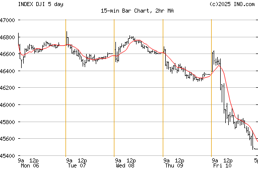 DOW 5 day