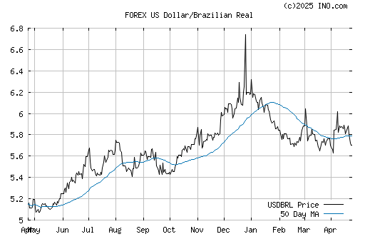 brazilian real forex charts