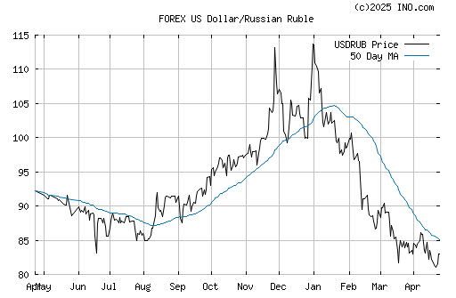 ruble dollar forex chart online