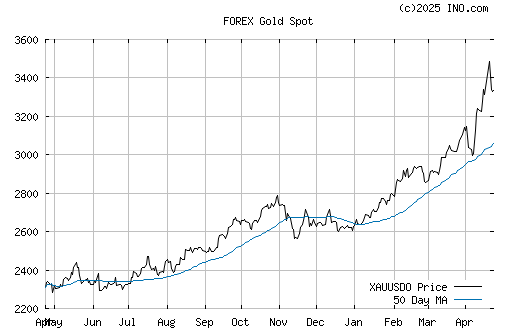 forex gold graph