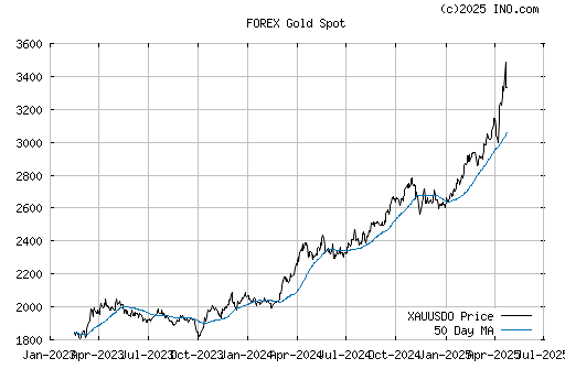 Gold Spot (FOREX:XAUUSDO)