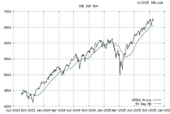 S&P 500 CASH (CME:SP500) Index Chart