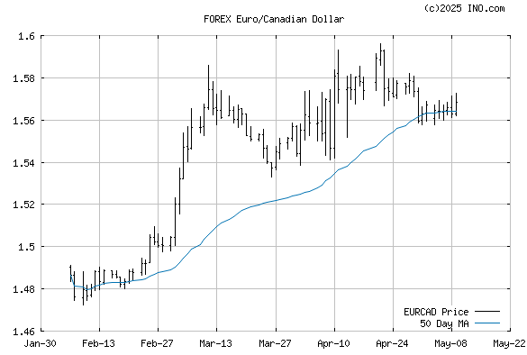 forex euro canadian dollar