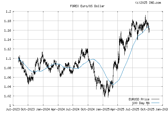 Euro/US Dollar (FOREX:EURUSD) FOREX Foreign Exchange and Precious Metals Chart