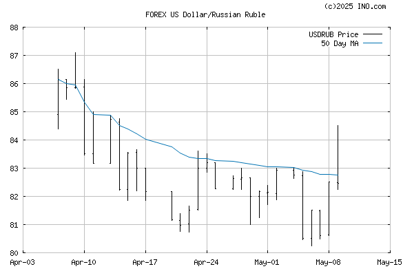 ruble forex chart