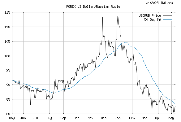 Chart of the dollar against the ruble on forex trading Chart of the dollar against the ruble on forex trading