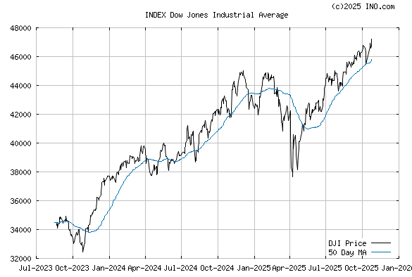 DJ 30 INDUSTRIALS (INDEX:DJI) Index Chart