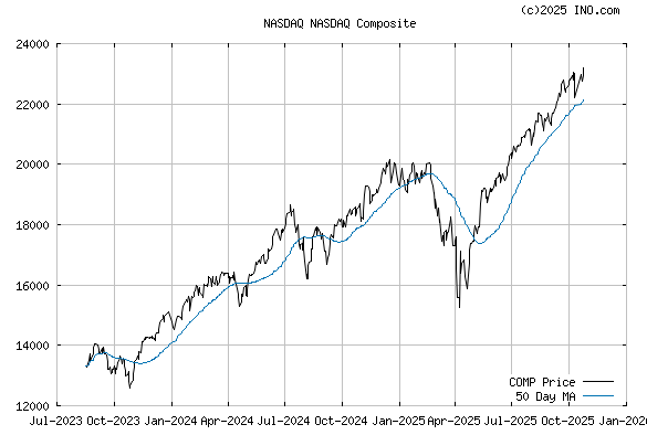 NASDAQ COMPOSITE INDEX (COMBINED) (NASDAQ:COMP) Index Chart