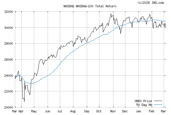 Nasdaq 100 Index Historical Data Nasdaq 100 Index Historical Data