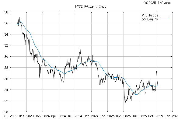 PFIZER (NYSE:PFE) Stock Chart & Quotes - INO.com