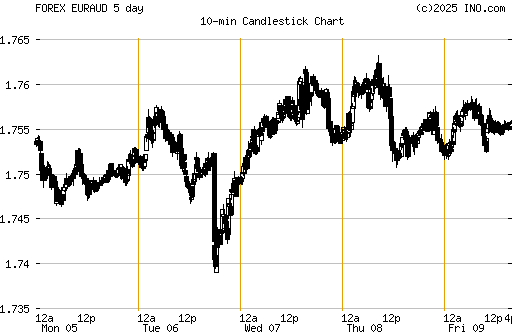 forex aud to euro