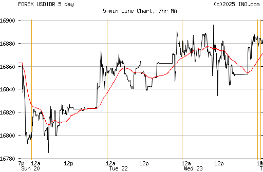 rupiah forex chart