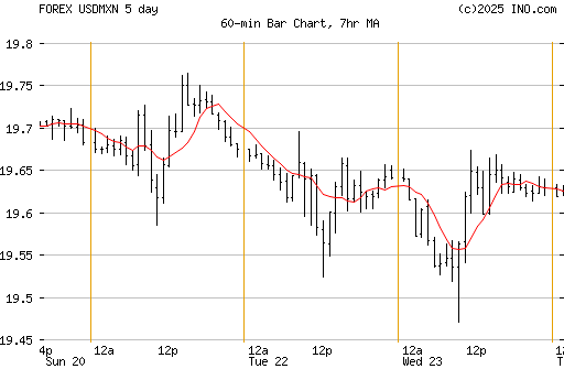 forex chilean peso usd