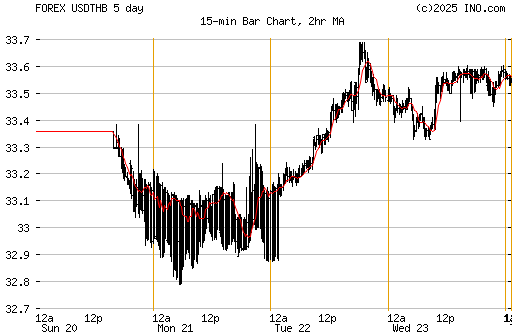 Thai Baht vs US Dollar Chart Thai Baht vs US Dollar Chart