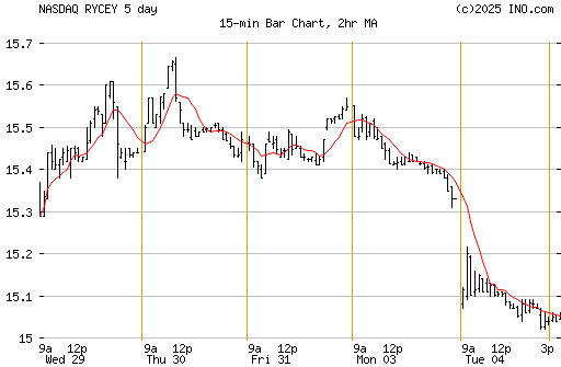 Rolls Royce Group Adr Nasdaq Rycey Stock Chart Amp Quotes