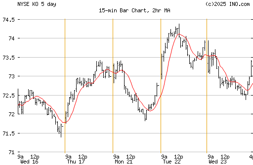 closing stock price for coca cola