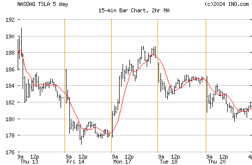 TESLA INC (NASDAQ:TSLA) Stock Chart