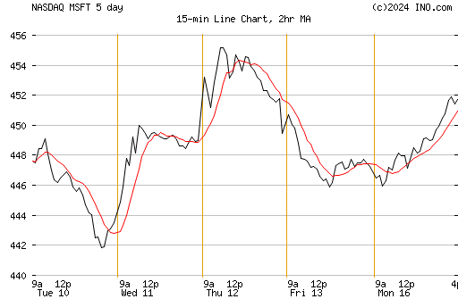 S&P 500 CASH (CME:SP500) Index Chart