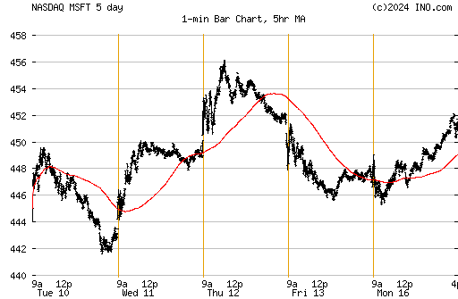 Euro/US Dollar (FOREX:EURUSD) FOREX Foreign Exchange and Precious Metals Chart