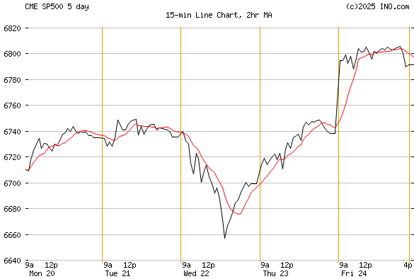 S&P 500 CASH (CME:SP500) Index Chart