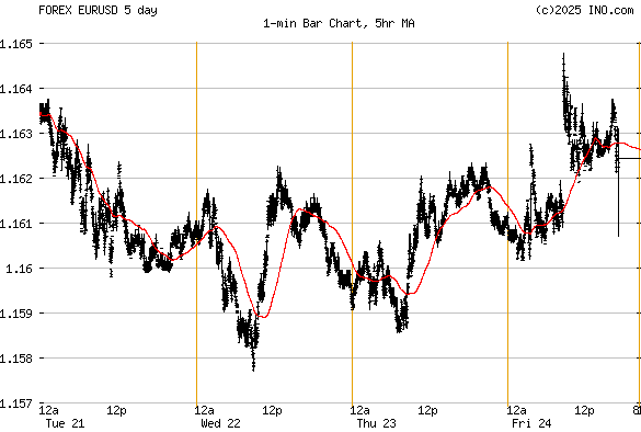 Euro/US Dollar (FOREX:EURUSD) FOREX Foreign Exchange and Precious Metals Chart