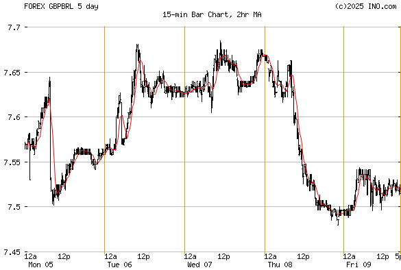 brazilian real forex charts