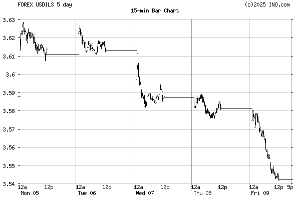 forex shekel dollar rates