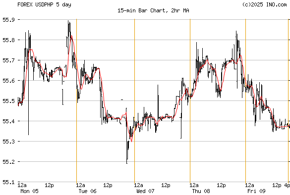 forex philippine peso to us dollar