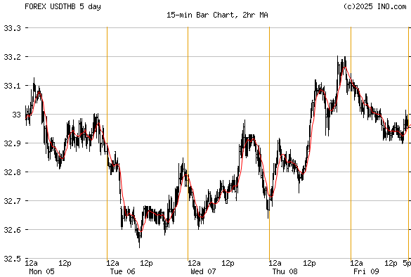 forex thai baht usd