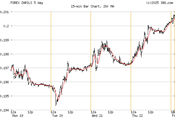 dollar shekel forex