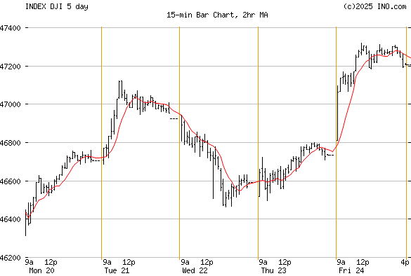 DJ 30 INDUSTRIALS (INDEX:DJI) Index Chart