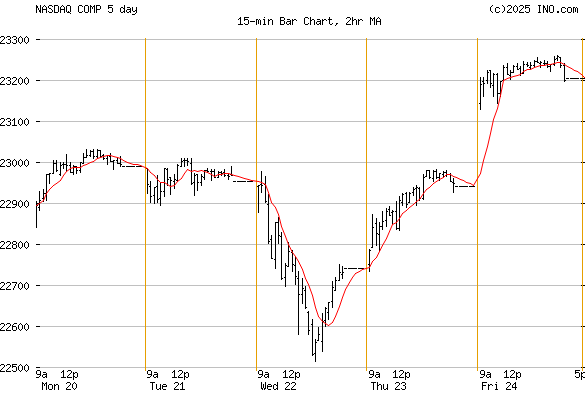 NASDAQ COMPOSITE INDEX (COMBINED) (NASDAQ:COMP) Index Chart