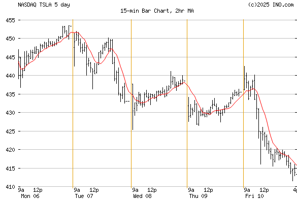 TESLA INC (NASDAQ:TSLA) Stock Chart