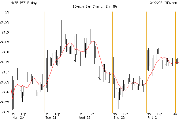 Pfizer, Inc (NYSE:PFE) Stock Chart & Quotes - INO.com
