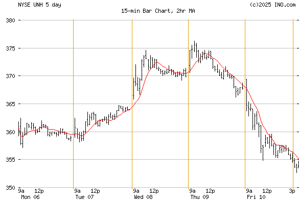 UNITEDHEALTH GROUP (NYSE:UNH) Stock Chart & Quotes - INO.com
