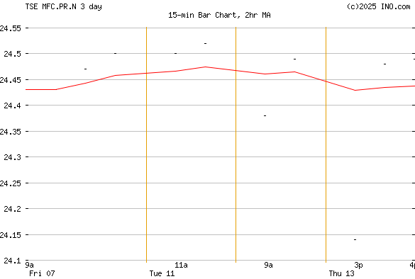 Manulife Financial Corporation Stock Price History Manulife Financial Corporation Stock Price History