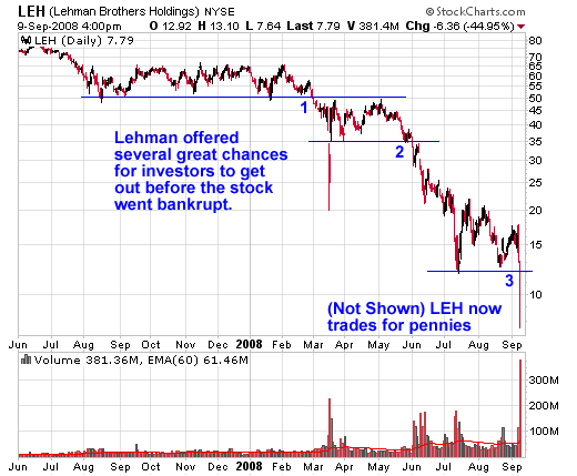 Lehman Brothers Stock Chart 2008