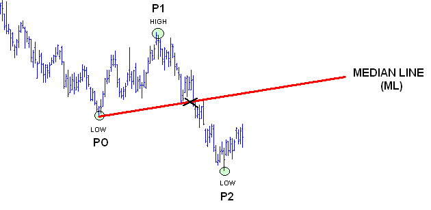 Median Line